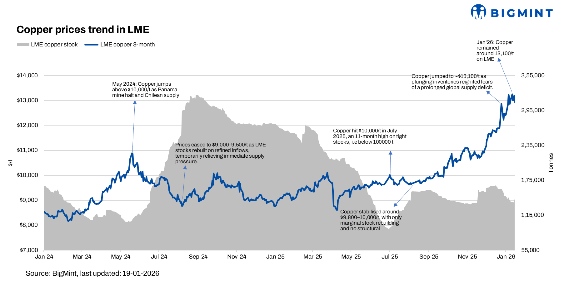Copper prices hold near record highs in January 2026 amid low LME inventories