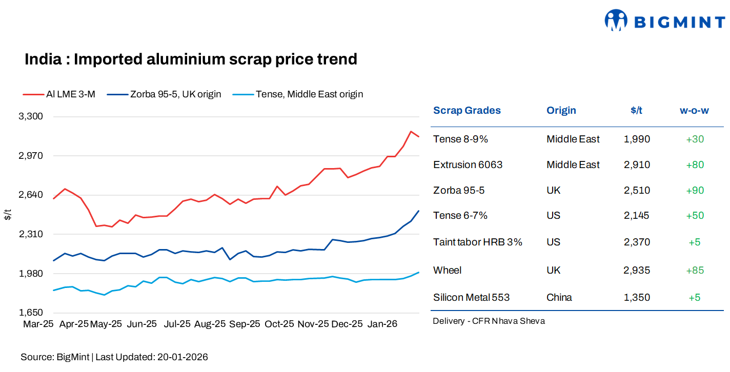 India’s imported aluminium scrap prices remain firm on tight supply, LME volatility