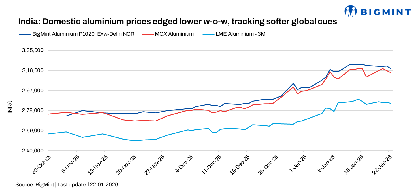 India: Aluminium prices slip w-o-w as futures ease despite global supply concerns