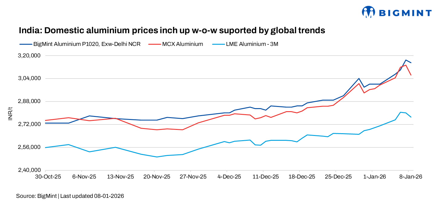 Aluminium prices in India continue to gain on tight supply, firm exchange trends