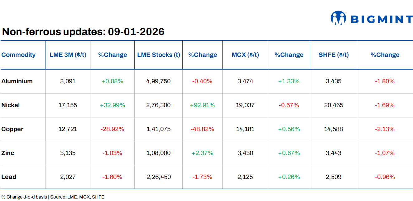 LME base metals prices reveal mixed trend