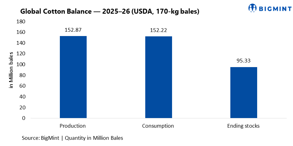 Global cotton fundamentals tighten marginally; India’s elevated stocks cap price upside