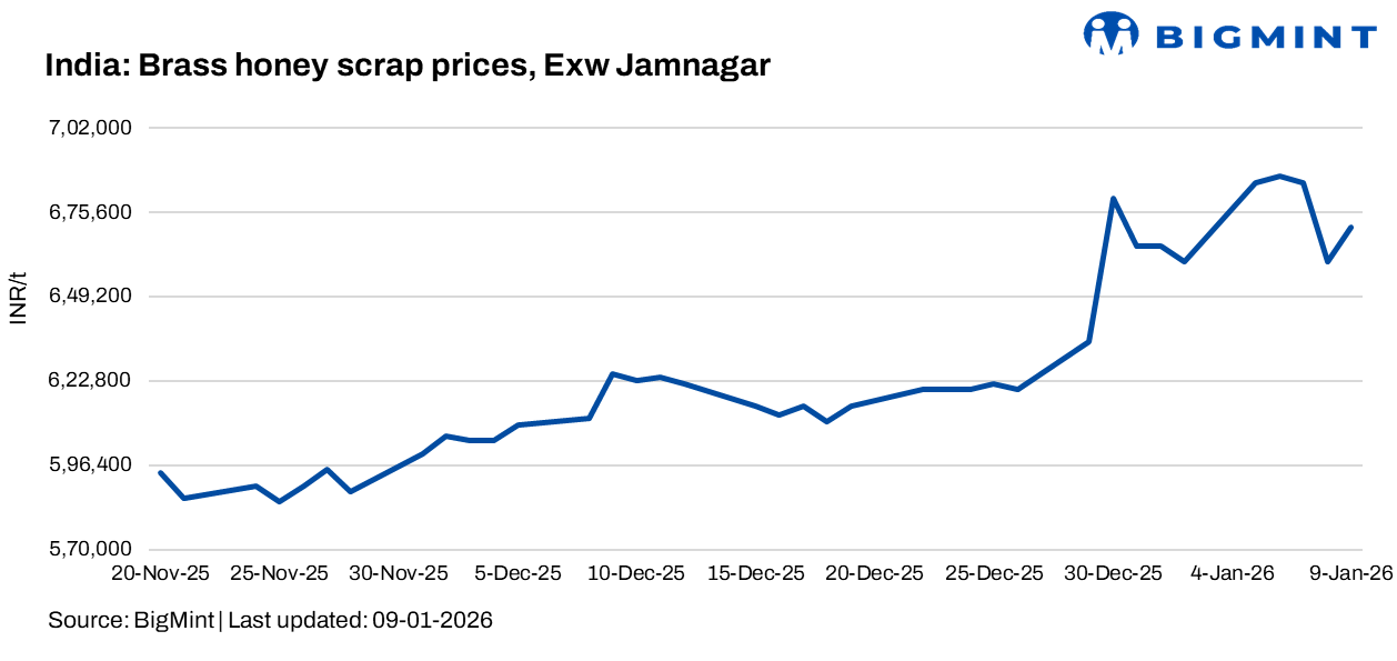 India: Brass honey scrap prices rise slightly w-o-w in Jamnagar, Gujarat, after New Year holidays