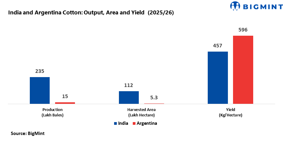 India, Argentina cotton production outlook revised downward for 2025-26; global supply to tighten
