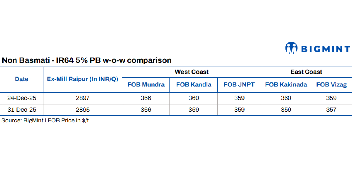 India: Chhattisgarh rice market steady amid slow paddy circulation, rising logistics costs