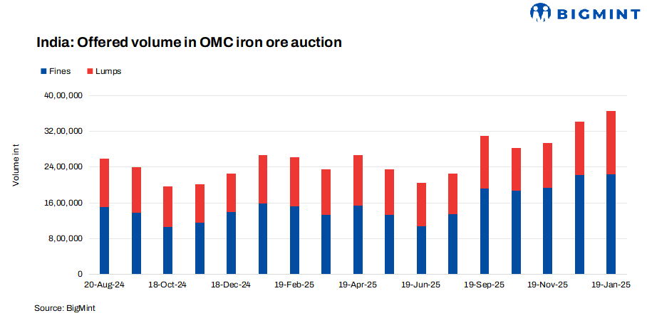 India: OMC lifts iron ore base prices by around INR 800/t ($9) for Jan’26 auction
