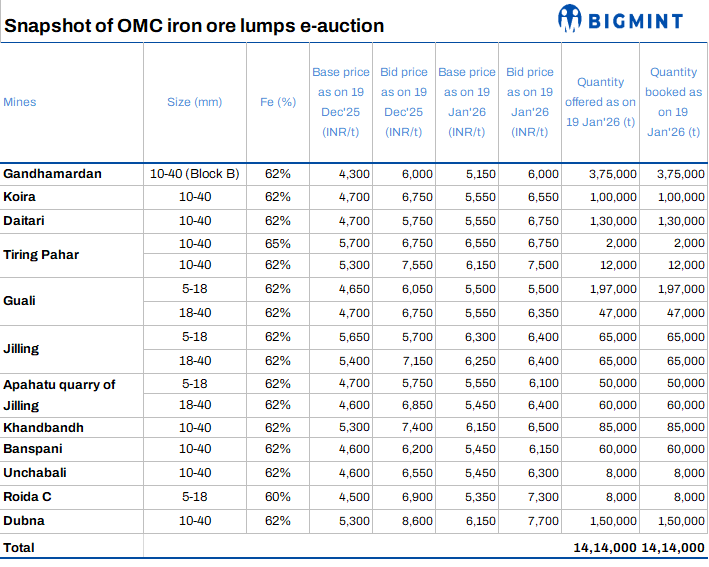 India: Bids for iron ore lumps remain firm m-o-m in OMC’s auction