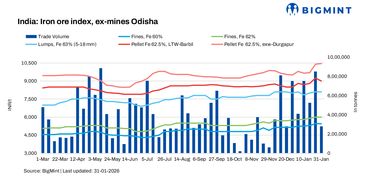 India: Odisha iron ore fines index remains stable as need-based trading activity continues
