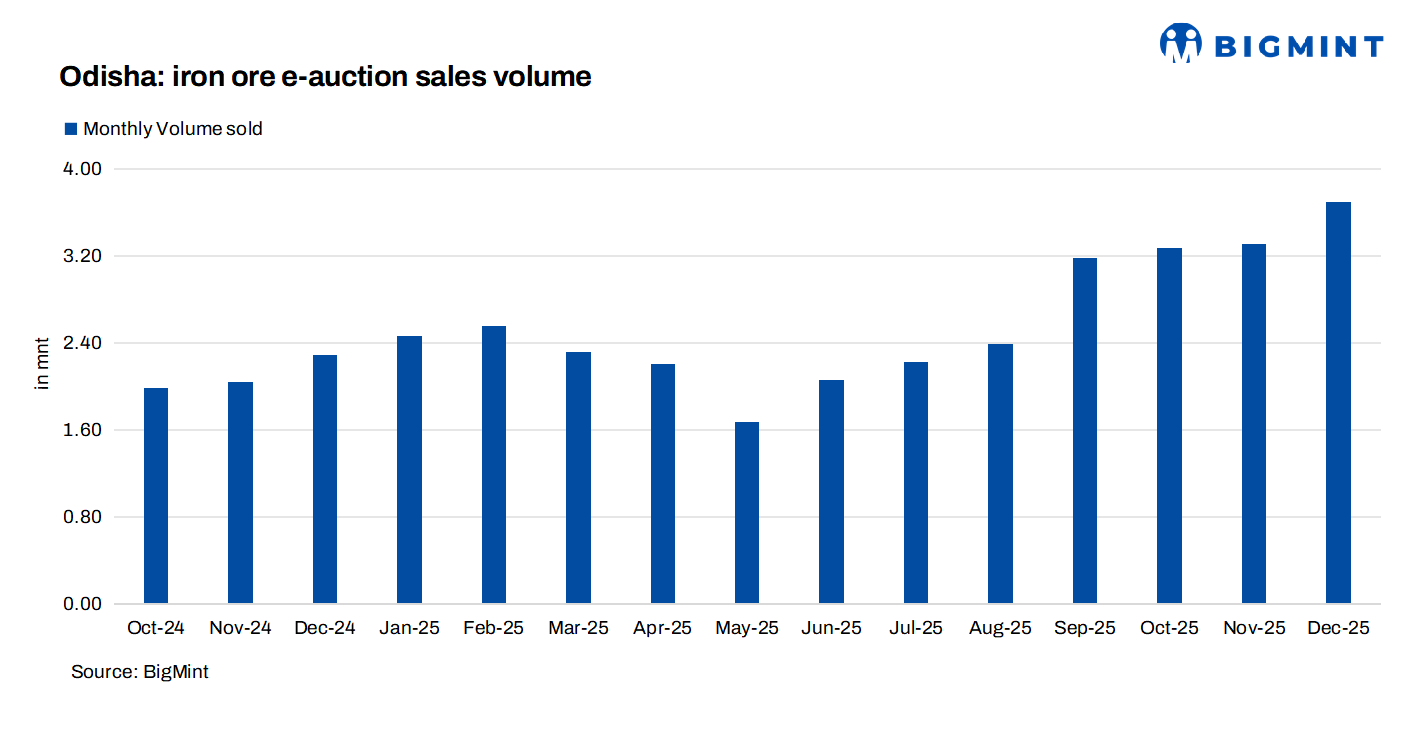 India: SAIL set to auction around 135,000 t of iron ore this week