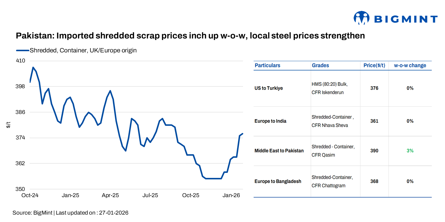 Pakistan: Imported shredded scrap prices inch up w-o-w, local steel prices strengthen