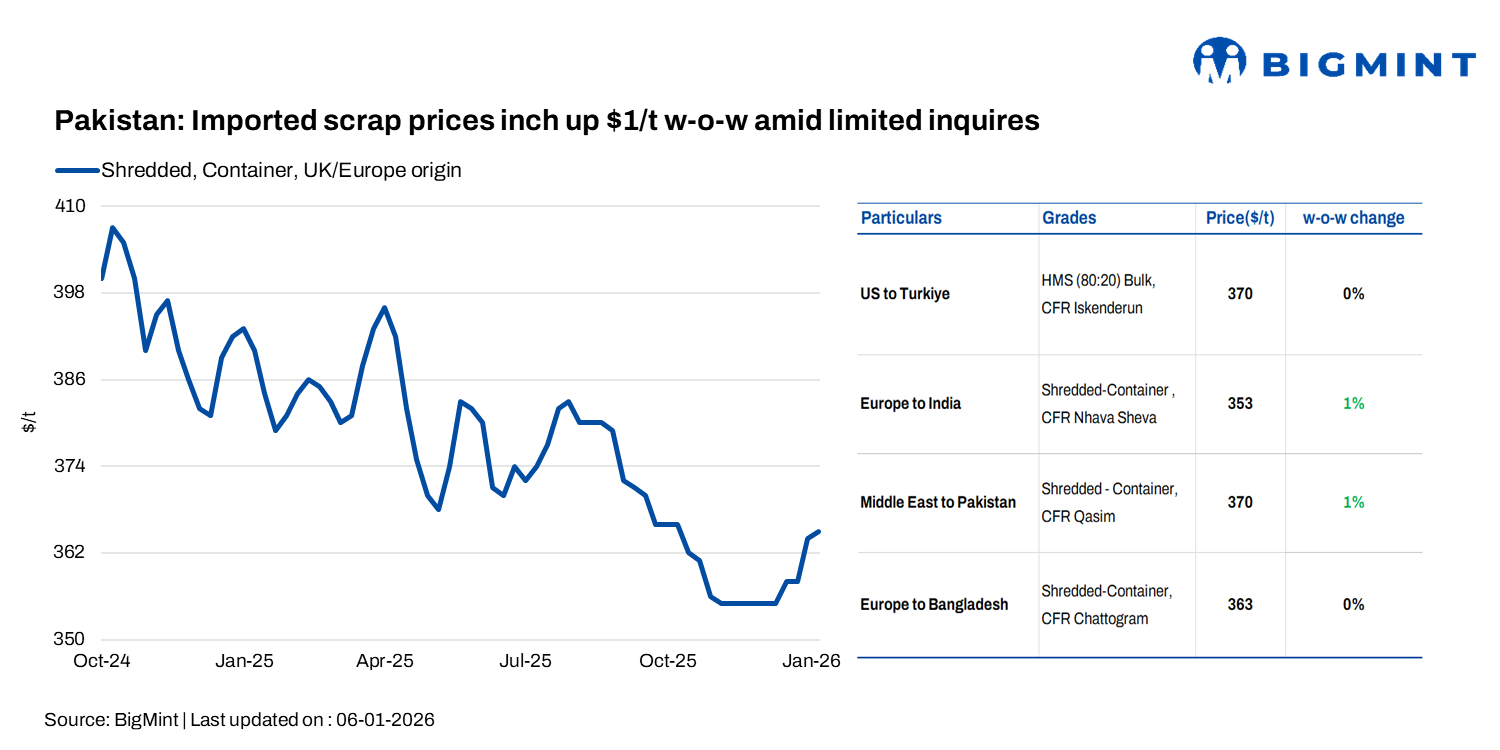 Pakistan: Imported scrap prices inch up $1/t w-o-w amid limited inquires