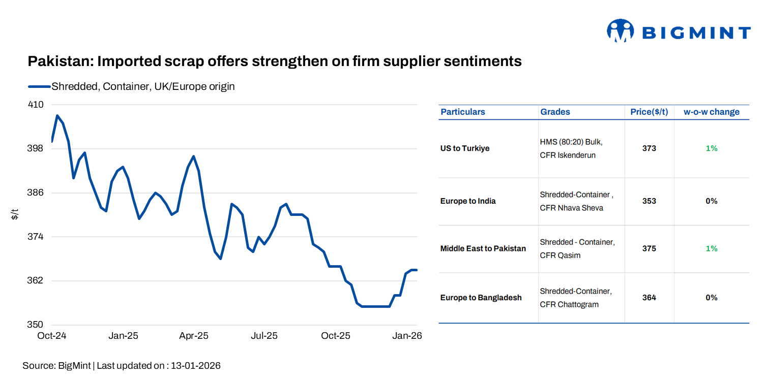 Pakistan: Imported scrap offers strengthen on firm supplier pricing