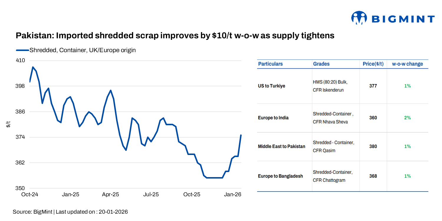 Pakistan: Imported shredded scrap prices jump $10/t w-o-w as supply tightens
