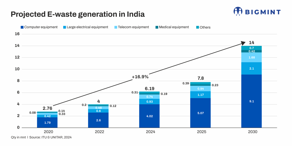 India’s e-waste generation to more than double by CY’30; recycling rate well below global average