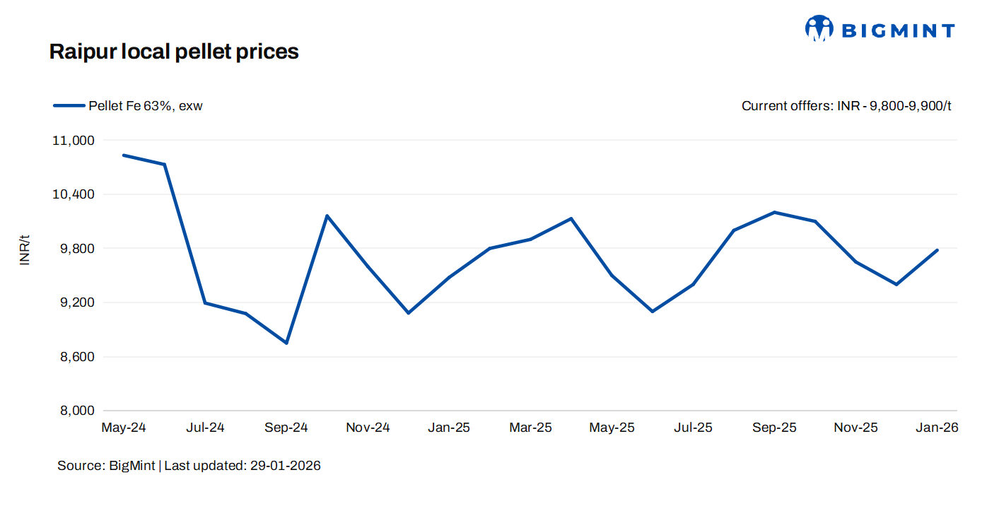 India: Raipur-based producers raise pellet offers by INR 200/t ($2/t)
