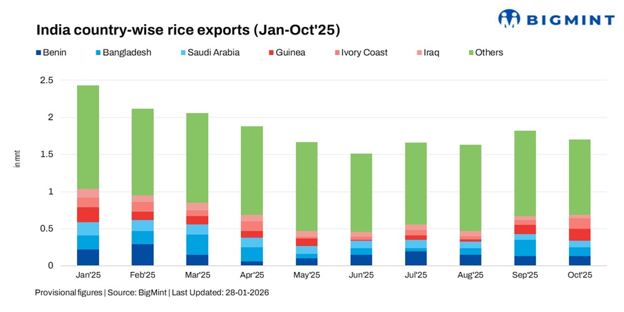 India: Rice vessel freights exhibit mixed trends as east coast bulk eases, west coast containers stay supported