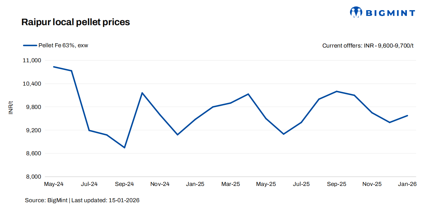India: Raipur-based producers raise pellet offers by INR 100-200/t ($1-2/t)