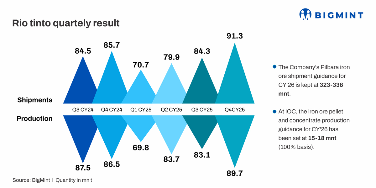 Australia: Rio Tinto closes CY’25 on firm Pilbara performance, maintains CY’26 guidance