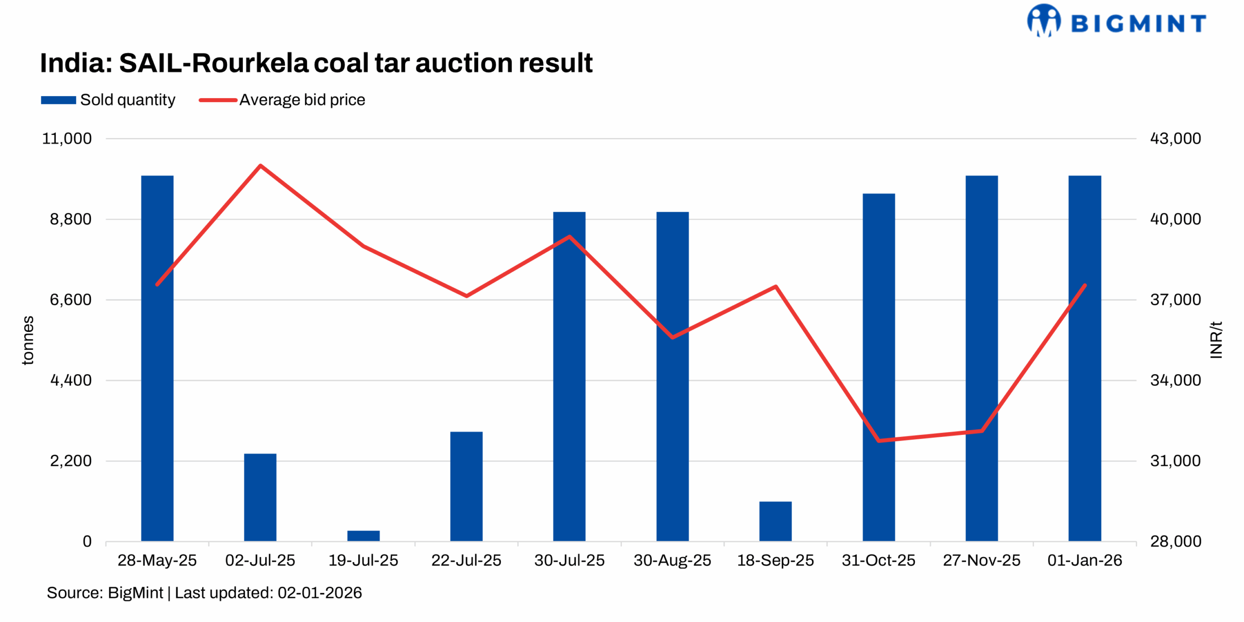 India: Crude coal tar prices surge in SAIL-Rourkela’s latest auction
