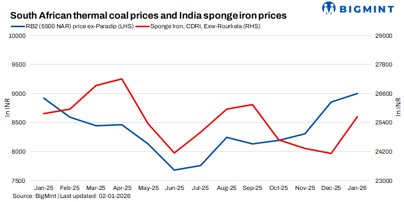 India: Portside South African thermal coal prices inch up w-o-w on falling port inventories, sponge iron support