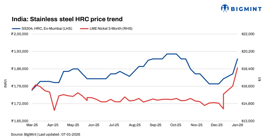 India’s stainless steel market remain supportive driven by higher nickel costs