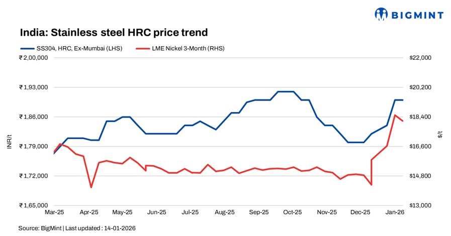 India: Stainless steel prices remain firm on elevated nickel costs