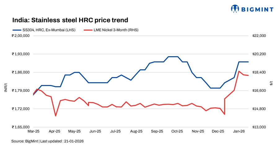 India: Stainless steel market witnesses positive momentum