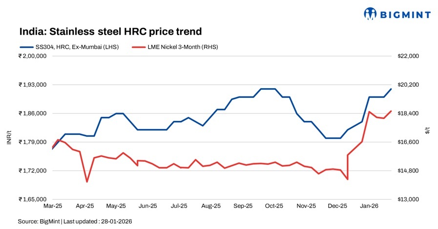 India: Stainless finished steel prices stay elevated on global cost push, firm dollar