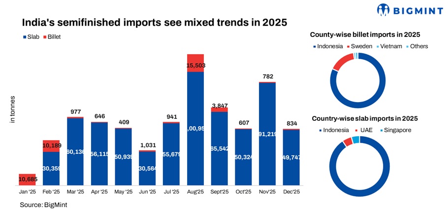 India: Semi-finished stainless steel imports rise over 20% in CY’25; slab inflows offset billet decline