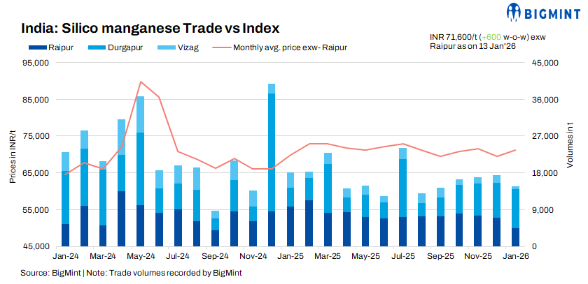 India: Silico manganese prices climb up w-o-w on rising ore costs