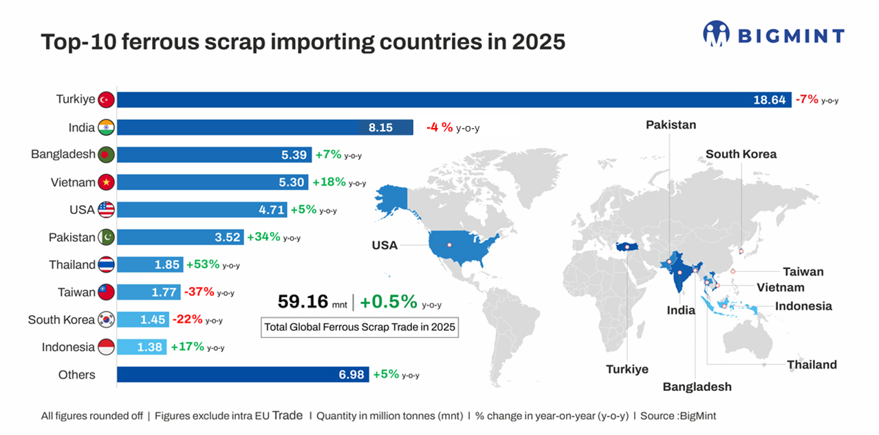 Global scrap market to tighten heading into 2026 even as steel output growth remains muted