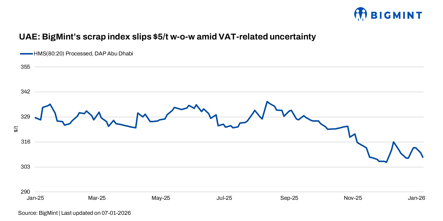 UAE: BigMint’s scrap index slips $5/t w-o-w amid VAT-related uncertainty