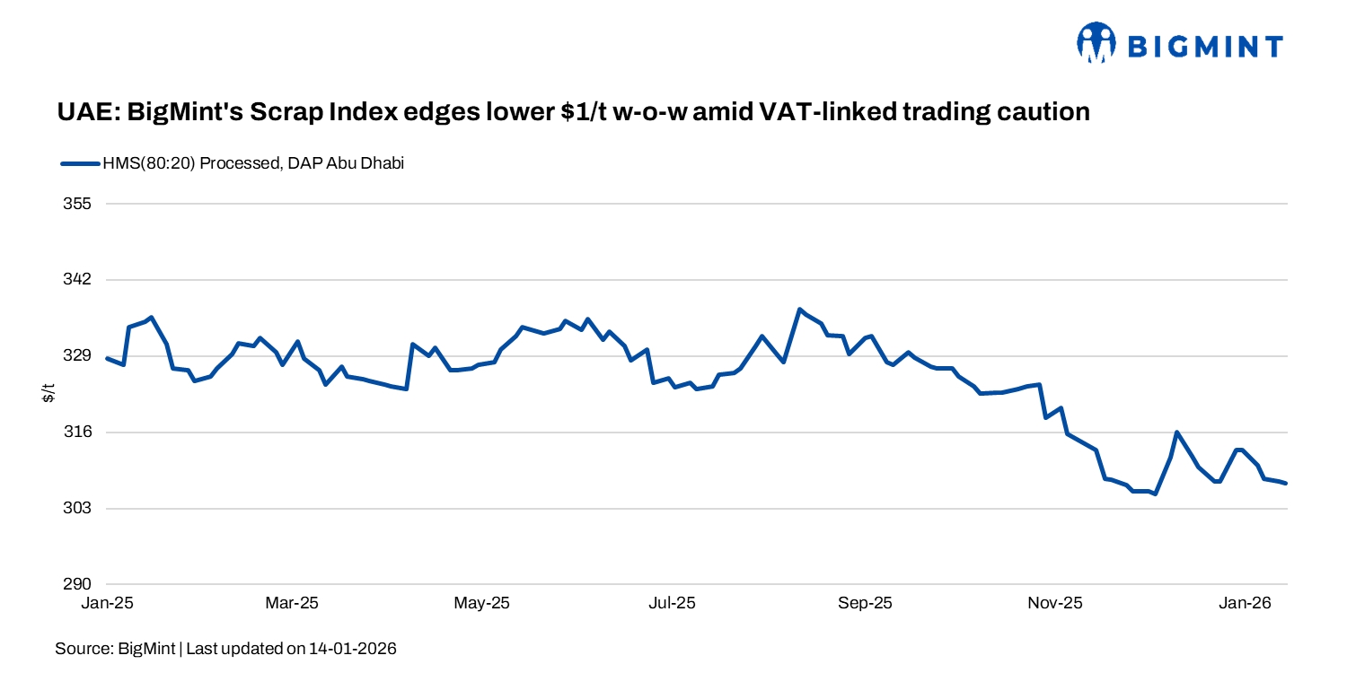 UAE: BigMint’s scrap index edges lower by $1/t w-o-w amid VAT-linked trading caution