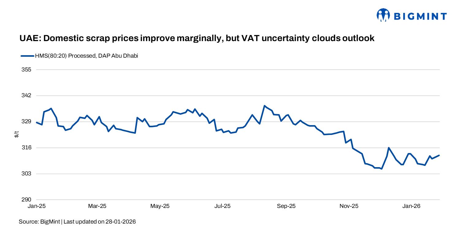 Scrap prices in the UAE improve marginally but VAT uncertainty clouds outlook