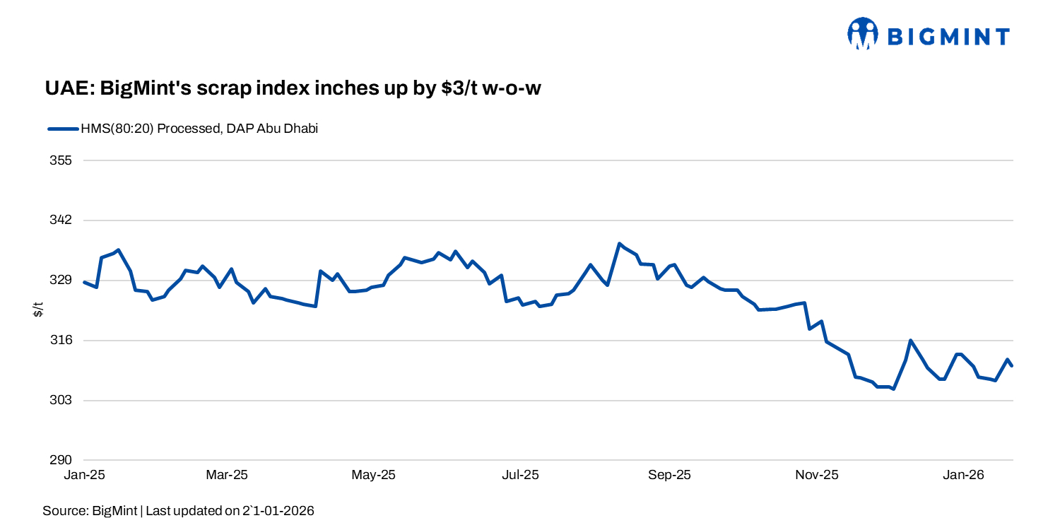 UAE: BigMint’s scrap index inches up by $3/t w-o-w; Emirates Steel rolls over Feb’26 rebar prices