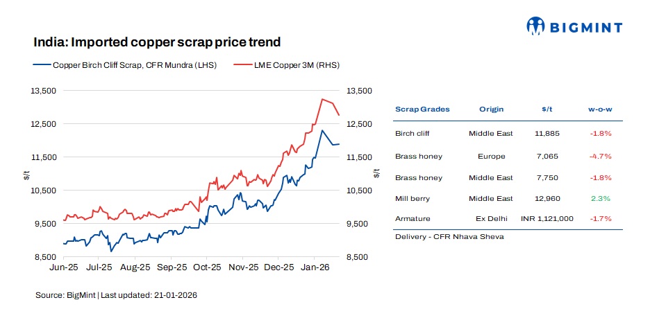 India: Copper scrap prices saw mixed trends w-o-w amid LME dip; demand remains firm