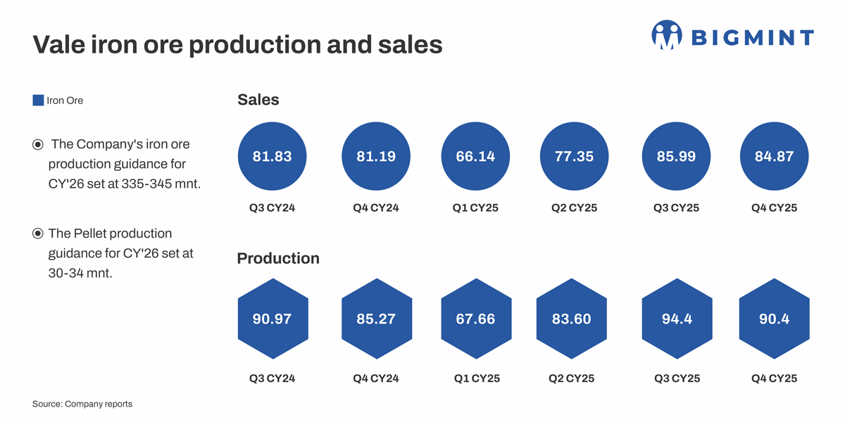 Brazil: Vale’s iron ore production in 2025 climbs to seven-year high