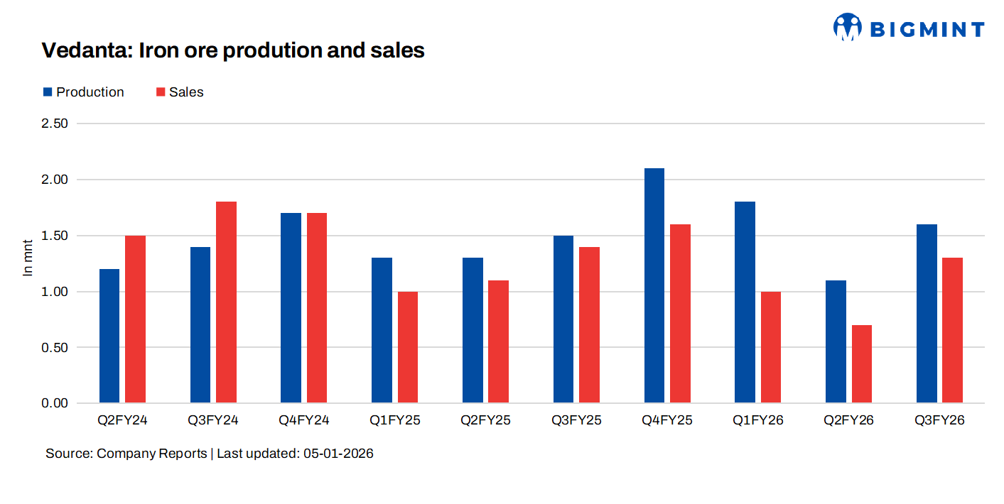 India: Vedanta’s iron ore production rises, sales drop y-o-y in Q3FY’26