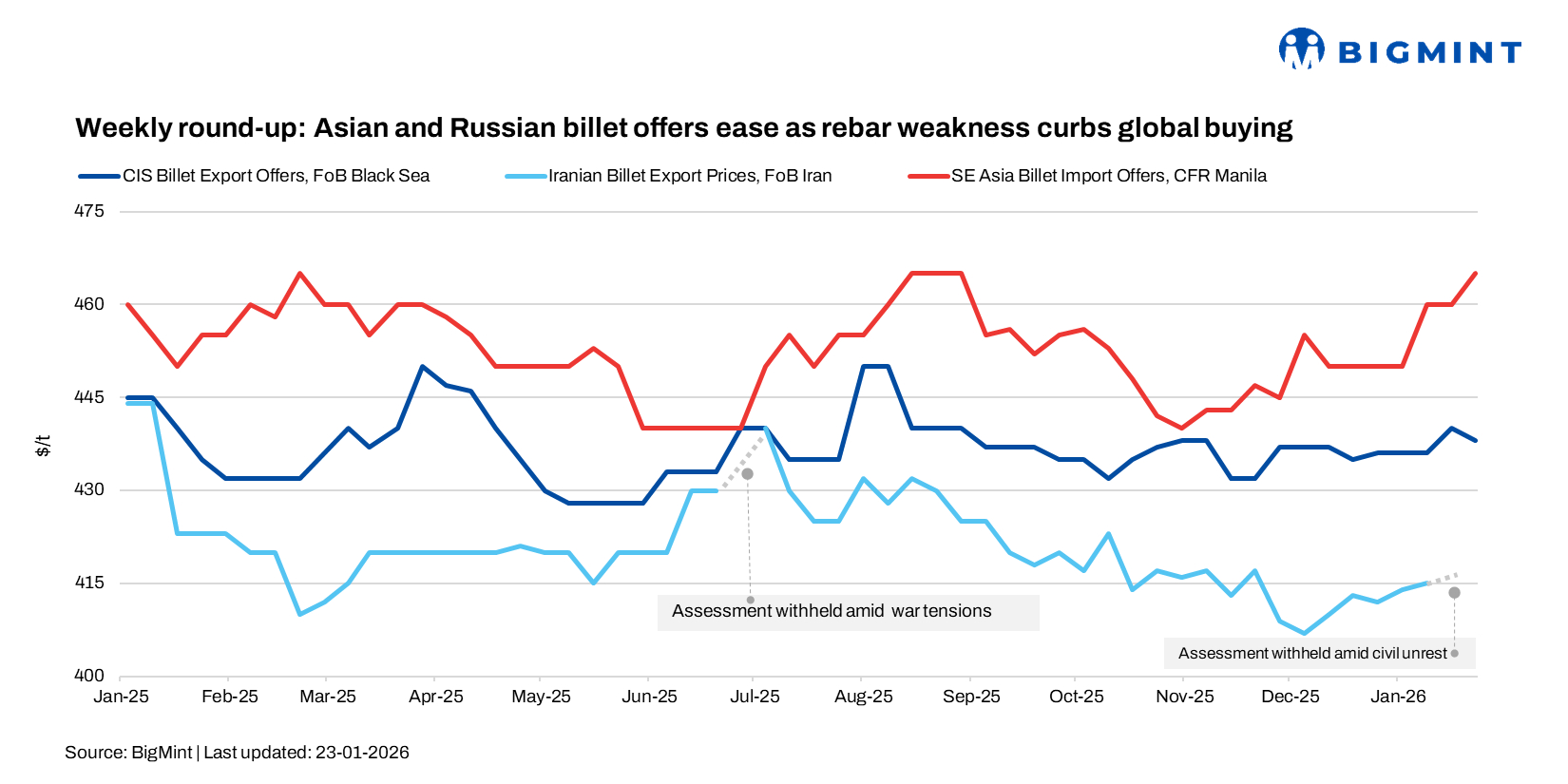 Weekly round-up: Asian and Russian billet offers ease as rebar demand dearth curbs global buying