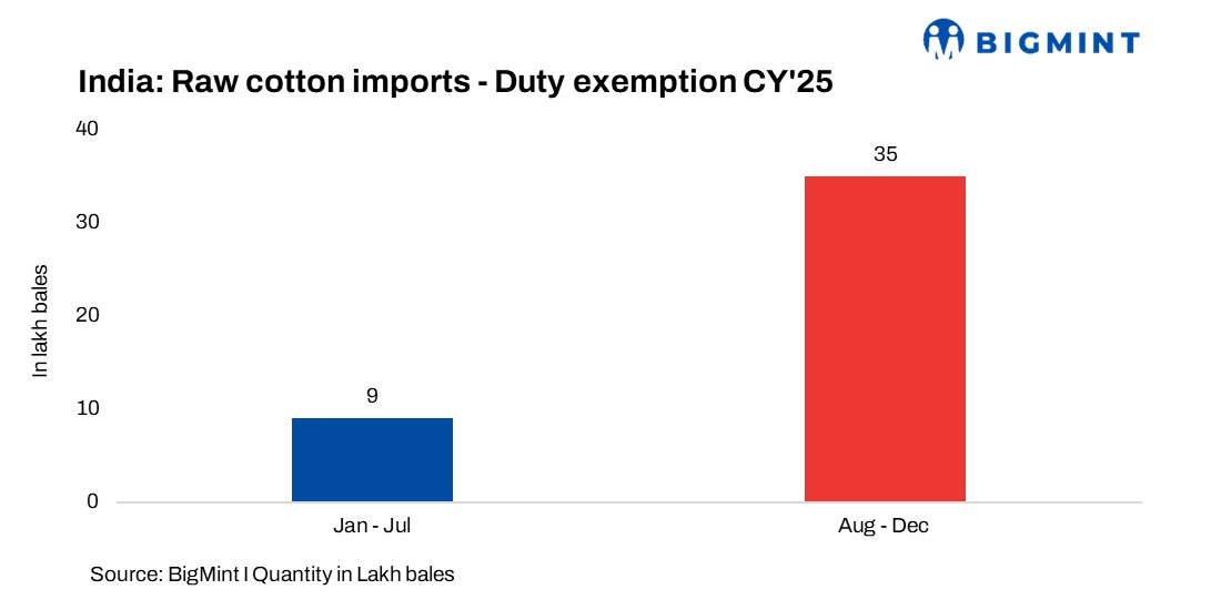 India: Reinstating cotton import duty from 1 Jan’26 to reshape price dynamics