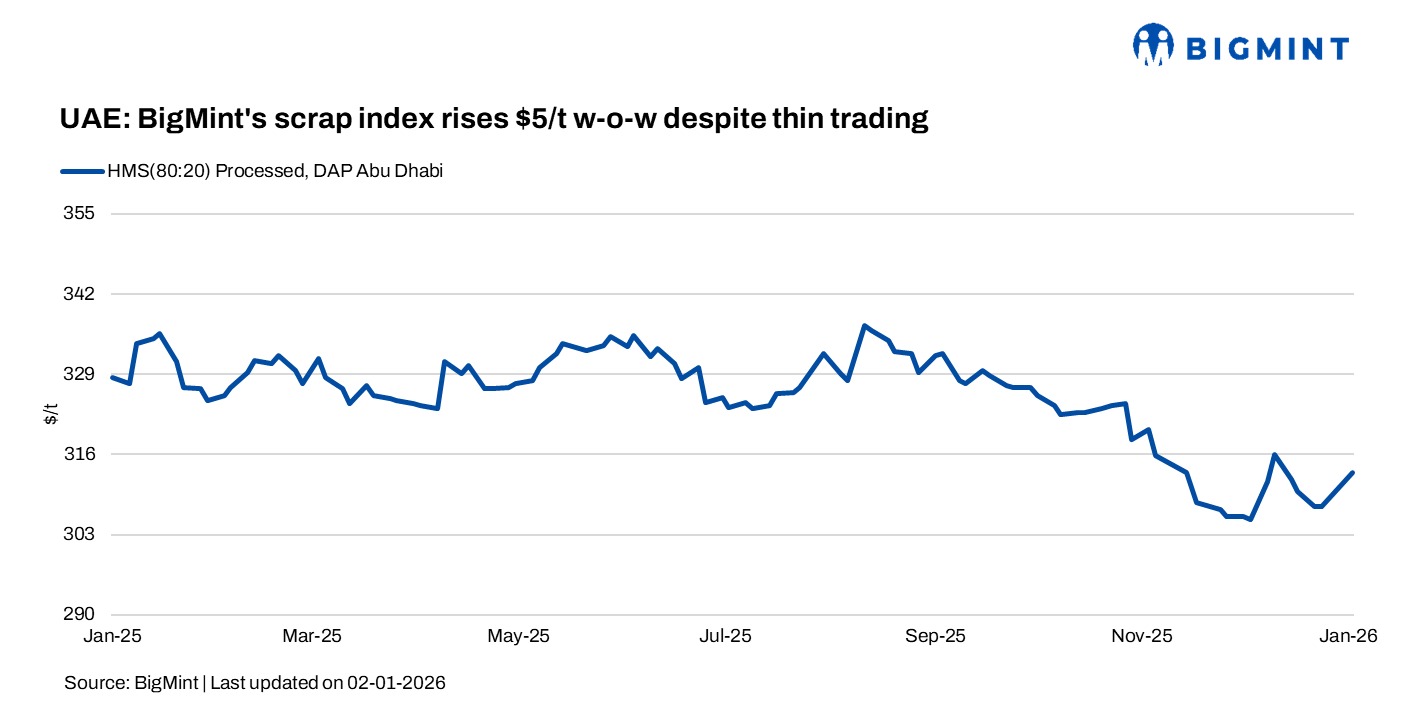UAE: BigMint’s scrap index rises $5/t w-o-w despite thin trading