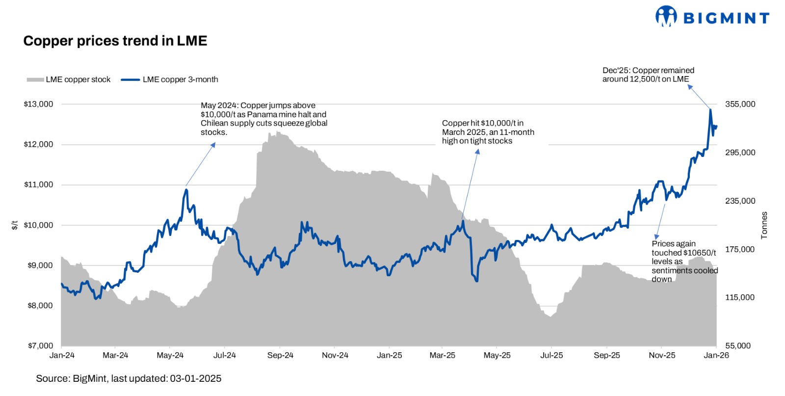 LME copper prices rise 2.8% despite steady inventories