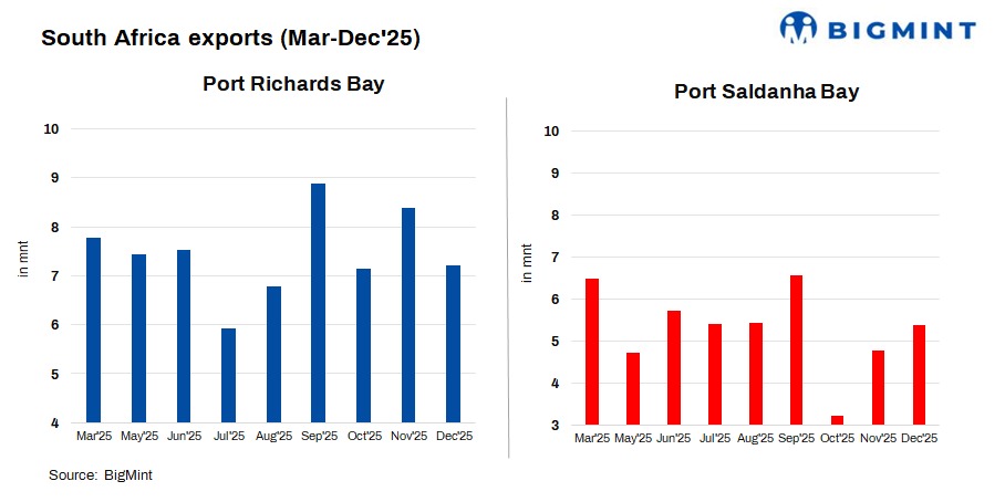 South Africa: Shipments from Port Saldanha rise, Richards Bay fall m-o-m in Dec’25