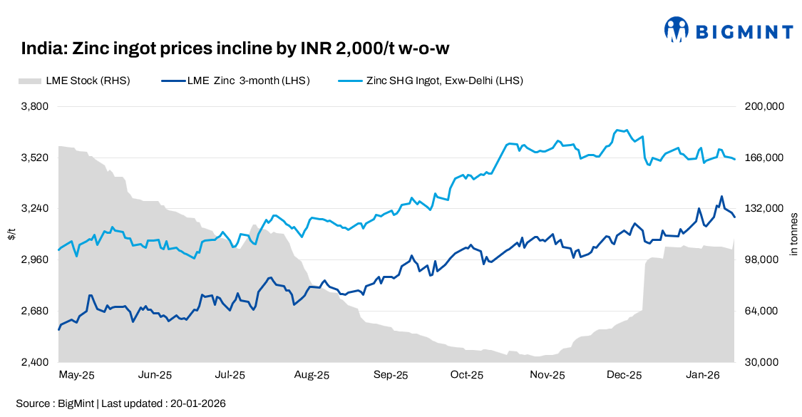 India: Zinc ingot prices rise w-o-w as premiums widen but trade sentiment remains cautious