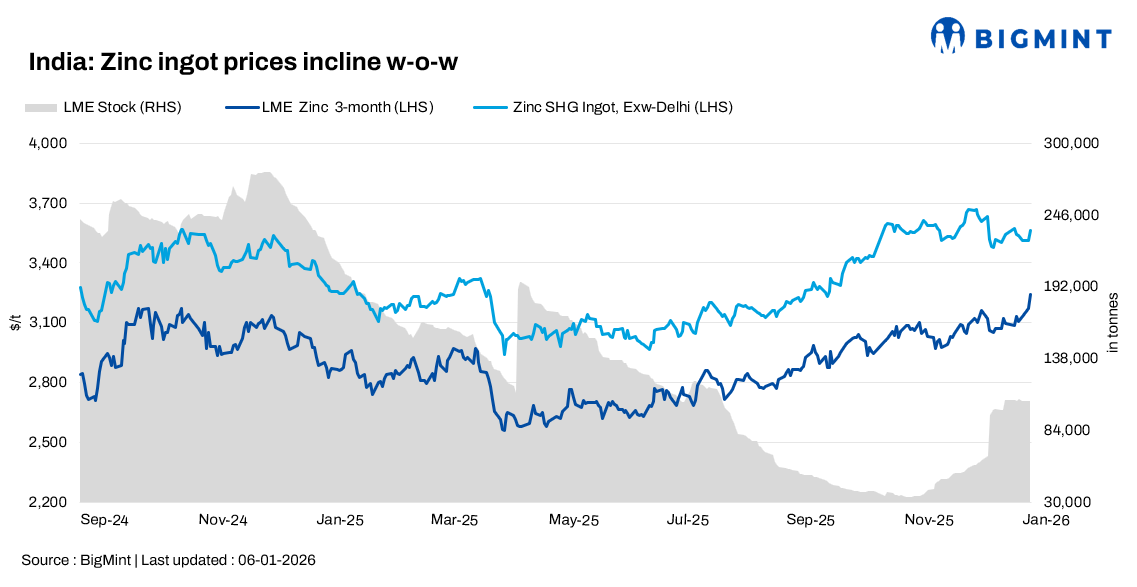 India: Zinc ingot prices rise by INR 3,000/t w-o-w; HZL hikes rates
