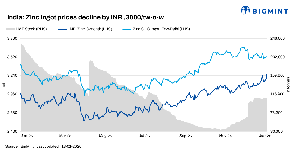 India: zinc ingot prices ease on limited galvanising demand; coated steel stays firm