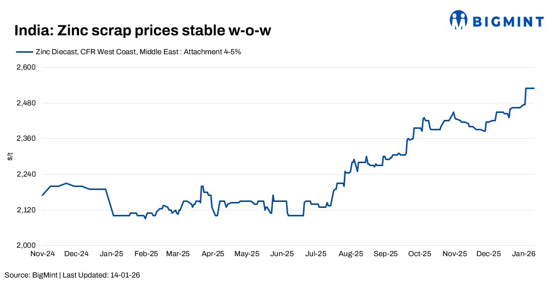 India: Zinc scrap market shows mixed cues even as LME prices strengthen