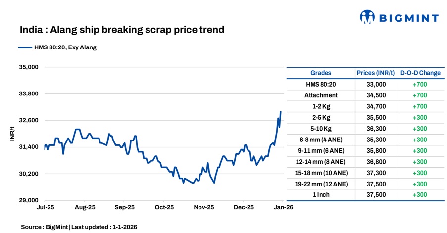 India: Melting scrap prices climb INR 700/t d-o-d in Alang