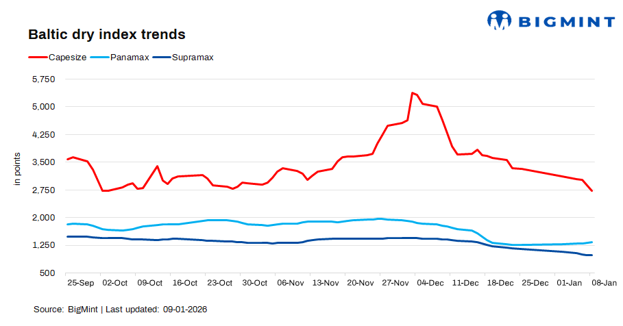 Baltic dry index slips on Capesize weakness despite Panamax support