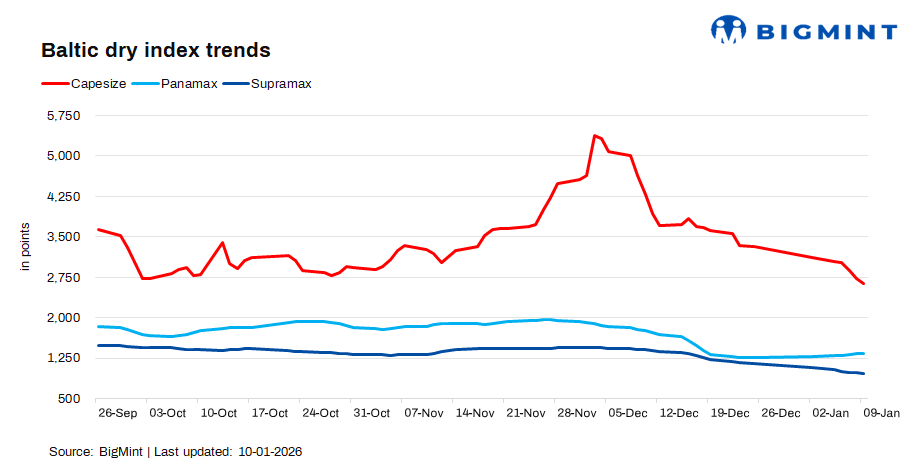 Baltic dry index slides on Capesize weakness despite mixed segment performance